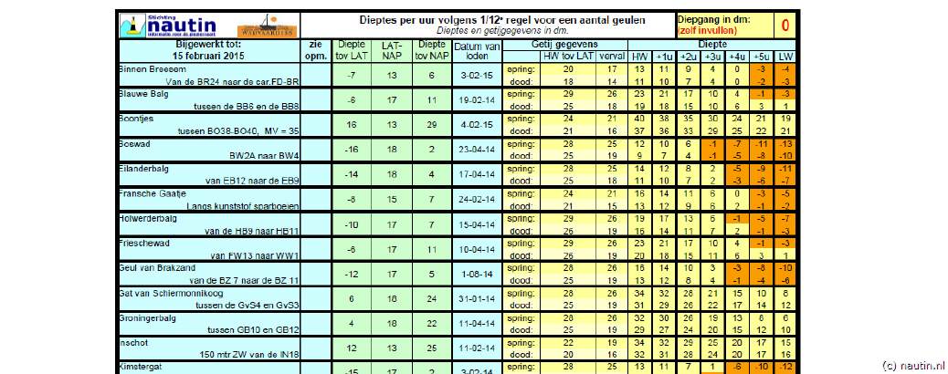 Eine praktische Excel-Liste, die für den eigenen Tiefgang die Wassertiefen und Zeitfenster ausrechnet, gibt es bei www.nautin.nl (Recentste Wadvaarders-dieptestaat).